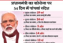 मोदी ने दिया आत्मनिर्भर भारत अभियान के लिए 20 लाख करोड़ का पैकेज